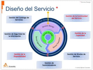 * Service Design




 Diseño del Servicio *
                                                            Gestión de la Continuidad
      Gestión del Catálogo de                                      del Servicio
             Servicios                                       IT Service Continuity Management
         Service Catalog Management




Gestión de Seguridad de                                                   Gestión de la
     la Información                                                        Capacidad
                                                                        Capacity Management
Information Security Management




             Gestión de la                                   Gestión de Niveles de
             Disponibilidad                                        Servicio
           Availability Management                              Service Level Management


                                        Gestión de
                                      Suministradores
                                      Supplier Management
 