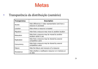 Metas
•   Transparência da distribuição (sumário)




                                              20
 