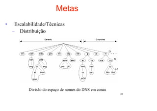 Metas
•    Escalabilidade/Técnicas
    – Distribuição




           Divisão do espaço de nomes do DNS em zonas
                                                        30
 