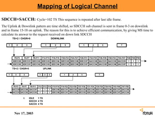 Mapping of Logical Channel

SDCCH+SACCH: Cycle=102 TS This sequence is repeated after last idle frame.
The Uplink & Downlink pattern are time shifted, so SDCCH sub channel is sent in frame 0-3 on downlink
and in frame 15-18 on uplink. The reason for this is to achieve efficient communication, by giving MS time to
calculate its answer to the request received on down link SDCCH
         TS=2 / CHGR=0                                     DOWNLINK

     1         2         3                         1         2         3                  1    2         3              7




          F0-F3      F4-F7      F8-F11       F12-F15       F16-F19   F20-F23 F24-F27 F28-F31 F32-F35 F36-F39 F40-F43 F44-F47 F48 F49 F50
         SDCCH0 SDCCH1 SDCCH2 SDCCH3 SDCCH4 SDCCH5 SDCCH6 SDCCH7 SACCH0 SACCH1 SACCH2 SACCH3                                  I   I   I
         SDCCH0 SDCCH1 SDCCH2 SDCCH3 SDCCH4 SDCCH5 SDCCH6 SDCCH7 SACCH4 SACCH5 SACCH6 SACCH7                                  I   I   I

         TS=2 / CHGR=0                       UPLINK
                         I:     IDLE   1 TS
     1     2        3
                                SDCCH 4 TS
                                     1    2            3               1      2       3              7
                                SACCH 4 TS



          F0-F3    F4-F7      F8-F11   F12 F13 F14 F15-F18 F19-F22 F23-F26 F27-F30 F31-F34 F35-F38 F39-F42 F43-F46 F47-F50
         SACCH5 SACCH6 SACCH7            I     I       I   SDCCH0 SDCCH1 SDCCH2 SDCCH3 SDCCH4 SDCCH5 SDCCH6 SDCCH7 SACCH0
         SACCH1 SACCH2 SACCH3            I     I       I   SDCCH0 SDCCH1 SDCCH2 SDCCH3 SDCCH4 SDCCH5 SDCCH6 SDCCH7 SACCH4


                    I:        IDLE  1 TS
                              SDCCH 4 TS
                              SACCH 4 TS



          Nov 17, 2003
 
