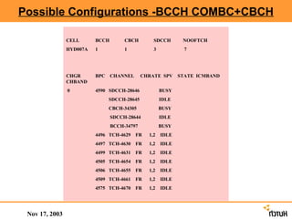 Possible Configurations -BCCH COMBC+CBCH

                CELL      BCCH        CBCH        SDCCH       NOOFTCH
                HYD007A   1           1           3            7




                CHGR      BPC    CHANNEL      CHRATE SPV     STATE ICMBAND
                CHBAND
                0         4590 SDCCH-28646            BUSY
                                SDCCH-28645           IDLE
                                CBCH-34305            BUSY
                                 SDCCH-28644          IDLE
                                 BCCH-34797           BUSY
                          4496 TCH-4629    FR   1,2   IDLE
                          4497 TCH-4630    FR   1,2   IDLE
                          4499 TCH-4631    FR   1,2   IDLE
                          4505 TCH-4654    FR   1,2   IDLE
                          4506 TCH-4655    FR   1,2   IDLE
                          4509 TCH-4661    FR   1,2   IDLE
                          4575 TCH-4670    FR   1,2   IDLE




 Nov 17, 2003
 