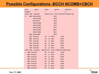 Possible Configurations -BCCH NCOMB+CBCH
                CELL            BCCH            CBCH                SDCCH          NOOFTCH
                HYD006A         1               1                   7              14
                CHGR   BPC     CHANNEL          CHRATE SPV STATE ICMBAND CHBAND 64K
                0      6899 SDCCH-27810                         IDLE
                              SDCCH-27809                       IDLE
                              CBCH-34619                        BUSY
                              SDCCH-27808                       IDLE
                              SDCCH-27807                       IDLE
                              SDCCH-27806                       IDLE
                              SDCCH-27805                       IDLE
                              SDCCH-27804                       IDLE
                       6900   BCCH-34804                        BUSY
                       6887   TCH-1242          FR     1,2   IDLE           NONE
                       6888   TCH-1243          FR   1,2     IDLE           NONE
                       6891   TCH-1246          FR   1,2     IDLE           NONE
                       6893 TCH-1248            FR   1,2     IDLE           NONE
                       6895 TCH-1250            FR   1,2     BUSY           NONE
                       6897 TCH-1252            FR   1,2     IDLE           NONE
                CHGR   BPC     CHANNEL      CHRATE SPV STATE ICMBAND CHBAND 64K
                1   6885 TCH-1240               FR   1,2     BUSY           NONE
                    6886 TCH-1241               FR   1,2     IDLE           NONE
                    6889 TCH-1244               FR   1,2     IDLE           NONE
                    6890 TCH-1245               FR   1,2     IDLE           NONE
                    6892 TCH-1247               FR   1,2     IDLE           NONE
                    6894 TCH-1249               FR   1,2     BUSY           NONE
                    6896 TCH-1251               FR   1,2     IDLE           NONE
                    6898 TCH-1253               FR   1,2     IDLE           NONE


 Nov 17, 2003
 
