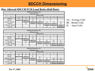 SDCCH Dimensioning
Max Allowed SDCCH/TCH Load Ratio (Half Rate)


                                               AC : Average Cells
                                               BC : Border Cells
                                               IC : Inner Cells




     Nov 17, 2003
 