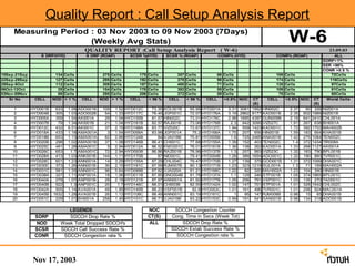 Quality Report : Call Setup Analysis Report
     Measuring Period : 03 Nov 2003 to 09 Nov 2003 (7Days)
                      (Weekly Avg Stats)                                                                                                            W-6
                                         QUALITY REPORT :Call Setup Analysis Report ( W-6)                                                                               23.09.03
                  S DRP(HYD)              S DRP (ROAP)           SCSR %(HYD)        SCSR % (ROAP)              CONR% (HYD)                   CONR% (ROAP)                   ALL
                                                                                                                                                                       SDRP>1%
                                                                                                                                                                       SER <96%
                                                                                                                                                                       CONR >0.5 %
15Sep-21Sep              134   Cells              275   Cells        175   Cells        357   Cells            68   Cells                   109    Cells                   72Cells
22Sep-29Sep              127   Cells              295   Cells        192   Cells        378   Cells            98   Cells                   174    Cells                  116Cells
29Sep-5Oct               112   Cells              309   Cells        187   Cells        400   Cells            71   Cells                   135    Cells                   97Cells
06Oct-12Oct               25   Cells              154   Cells        178   Cells        382   Cells            55   Cells                   109    Cells                   81Cells
03Nov-09Nov               89   Cells              295   Cells        206   Cells        372   Cells            59   Cells                     78   Cells                   60Cells
   Sr No       CELL     NOD    >1%      CELL     NOD    >1%      CELL      < 96 %    CELL     < 96 %    CELL        >0.5% NOC    CT      CELL      >0.5% NOC      CT    Worst Cells
                                                                                                                                 (S)                              (S)
     1        HYD001B    633    1.08   ADO001B    109    1.52   HYD012C     73.35   KOL001B    65.95   HYD201A       3.31 3081   1952   HIN002C     2.37    90    326 NIZ001A
     2        HYD004B    305    1.03   ADO002B     54    1.33   HYD117C     78.45   JGP001C    72.07   HYD176A       3.19 2862   8177   KAD001B     2.35   602   1989 NIZ001B
     3        HYD005A    359    1.54   AKI001A     29    1.04   HYD155B     81.57   HIN002C    73.01   HYD176C       2.98 1695   4397   GUN009B     2.19   641   2410 CHL001A
     4        HYD007B     79    1.34   AKI001B     21    1.04   HYD161B     82.57   RAJ001B    73.06   HYD176B        2.3  942   3095   VIZ027C     1.91   267    638 BHI001A
     5        HYD012C    432    6.51   AKI001C     37    2.15   HYD168A     83.77   VIZ020C    73.67   HYD137C       1.94  559   1423   KAD001C     1.72   392   1702 MAH002B
     6        HYD018A    433    1.18   AMA001A      3    1.54   HYD058A     83.99   JGP001A     75.2   HYD168A       1.75  207    656   HIN001B     1.59   183    664 KHA001B
     7        HYD018B    653    1.13   AMA001A     82    2.66   HYD124B        84   VJA018B    75.81   HYD005B        1.6  725   2465   ANA001B     1.42   275   1084 TEN002C
     8        HYD020B    298    1.02   AMA001B     37    1.08   HYD146B     86.41   CHI001C    77.68   HYD155A       1.39  152    403   TEN002C      1.4   372   1434 TIR008A
     9        HYD025C    481    1.28   AMA001C      5    2.94   HYD012A     86.52   EMG001C    78.01   HYD161B       1.36  138    262   KAD001A     1.33   268   1127 AKI001A
    10        HYD026C    653     1.7   AMA001C     72    2.94   HYD093B     86.86   RAZ001B    78.98   HYD137B        1.3  257    993   VIZ023C     1.32   183    790 BPL001B
    11        HYD028A    413    1.03   ANK001B    144    1.11   HYD170B        87   NID001C    79.41   HYD054B       1.28  386   1654   ADO001C     1.32   190    860 TVR001C
    12        HYD028C    601    1.23   ANN001A     14    3.29   HYD155A     87.29   CHL004C    79.47   HYD170B       1.27  139    375   GOD001B     1.31   372   1099 DHA001C
    13        HYD030C    373    1.26   ANN001B     30    2.15   HYD161C     87.59   RJM007B    80.13   HYD171B       1.23  323   1219   SUL001A      1.3    71    169 MAH002A
    14        HYD031C    581    1.35   ANN001C     96    5.64   HYD089B     87.82   VJA020A    81.21   HYD168C       1.22   82    320   MAH002A     1.23   104    390 HIN001B
    15        HYD038A    327    1.11   ANP001A     18    1.06   HYD011B     87.85   ONG004B    81.78   HYD137A        1.1  129    346   STP001B     1.05   374   1865 BPL001C
    16        HYD040A    279    1.07   ANP001B     29    2.19   HYD121B     87.97   ANN001A    81.92   HYD177B       1.05  206    791   VSP001C     1.03   135    270 TAD001C
    17        HYD040B    522     1.3   ANP001C     20     1.7   HYD146C     88.01   CHI003B    82.55   HYD142A       1.02  147    701   STP001A     1.01   329   1542 CHL002C
    18        HYD042A    505    1.14   AVA001A     49    1.95   HYD145B     88.23   VSP001B     82.8   HYD053C       1.01  161    496   TVR001C     1.01   258    924 MAC001A
    19        HYD045B   1632    1.28   AVA001B     26    1.13   HYD108C     88.49   ANN001C    83.19   HYD161C          1   95    147   RJM008B     0.98    15      65 DHA001B
    20        HYD051C    229    1.01   BHI001A    258    1.45   HYD101C     88.71   VJA019B    83.22   HYD153C       0.99  191    541   SAN001B     0.98   134    318 ADO001B


                              LEGENDS                                      NOC         SDCCH Congestion Counter
               SDRP           SDCCH Drop Rate %                            CT(S)      Cong. Time in Secs (Week Tot)
                NOD        Week Total Dropped SDCCH's                      ALL            SDCCH Drop Rate %
               SCSR        SDCCH Call Success Rate %                                  SDCCH Estab Success Rate %
               CONR         SDCCH Congestion rate %                                     SDCCH Congestion rate %




              Nov 17, 2003
 