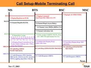 Call Setup-Mobile Terminating Call
    MS                                 BTS                                   BSC                             MSC
                                                                                   1>Paging(LAI+IMSI/TMSI)
  PCH                                         2>Paging Command
        3>Paging Req(Imsi on PCH)             Imsi/Tmsi+PG+TRX+CG+TN

RACH
        4>Channel Req(On RACH)               5>Channel Reqd (Access Delay)

                                               6>Channel Actn (MSPwr,BSPwr,TA)

                                             7>Channel Activation Ack
AGCH
                                              8>Imm Assign Cmd(On AGCH , Freq
           8>Immediate Assign
                                              +TS+ SDCCH SubChannel No+TA
         SABM (Paging Resp:IMSI/MS Class)

         UA(Paging Resp) Unnumbered Ack      9>Estblish Ind (Paging Resp)          9>Conn Req (Paging Resp: BSC
         Frame which confirms only 1 MS is   IMSI+MS Class                         add CGI)
         using Sig Channel
SDCCH                                                                              10>Auth Req (128 bit RAND+
        10>Auth Req (128 bit                 10>Auth Req (128 bit RAND+3bitCKSN)      3bit CKSN)
        RAND+3bitCKSN)

SDCCH
        11>Auth Response (MS Calculate      11>Auth Response (SRES)
        SRES & Kc with its own Ki stored in                                        11>Auth Response (SRES)
        SIM by appling algorithm A3&A8)
                                                                                                         Next..

    Nov 17, 2003
 