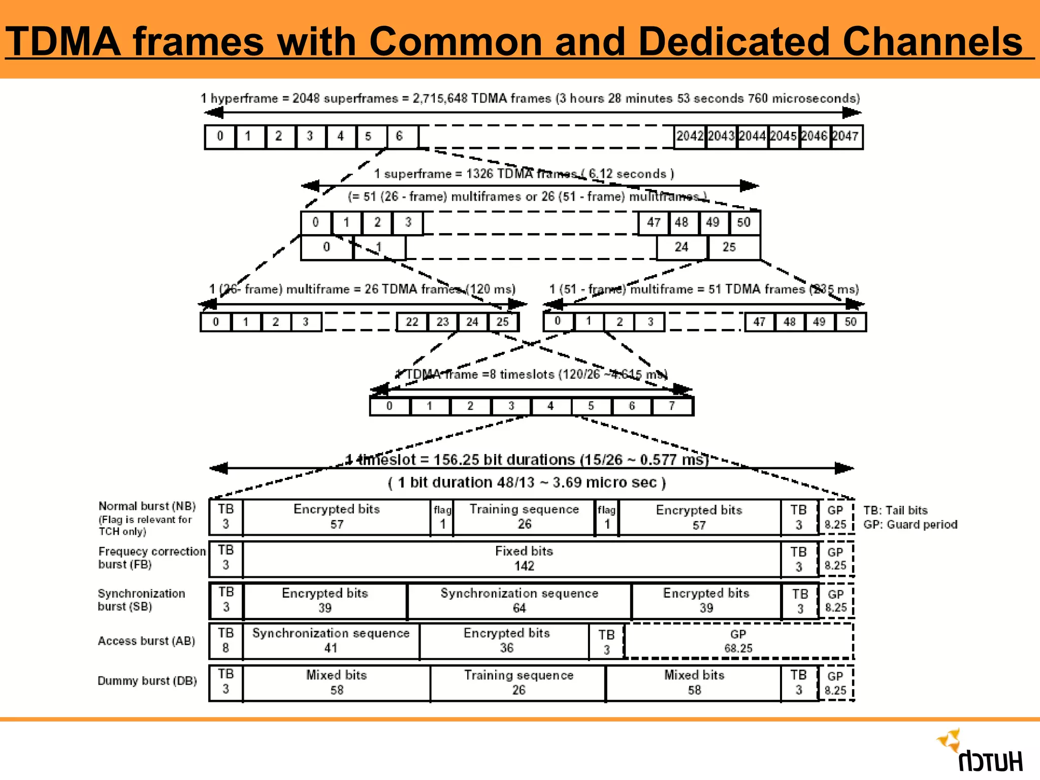 TDMA frames with Common and Dedicated Channels   
