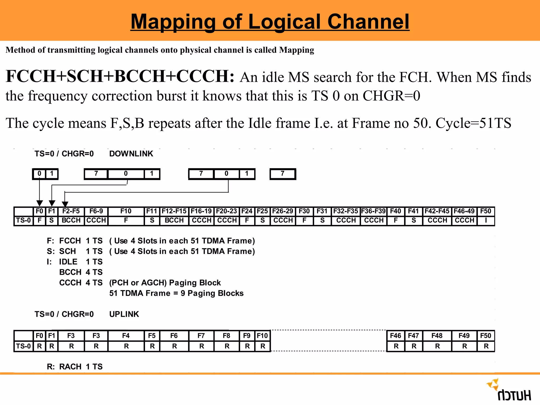 Mapping of Logical Channel Method of transmitting logical channels onto physical channel is called Mapping FCCH+SCH+BCCH+CCCH:   An idle MS search for the FCH. When MS finds the frequency correction burst it knows that this is TS 0 on CHGR=0 The cycle means F,S,B repeats after the Idle frame I.e. at Frame no 50. Cycle=51TS 