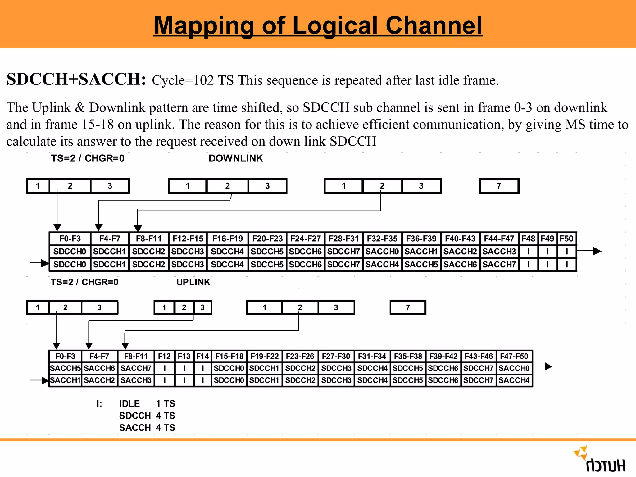 Mapping of Logical Channel SDCCH+SACCH:   Cycle=102 TS This sequence is repeated after last idle frame. The Uplink & Downlink pattern are time shifted, so SDCCH sub channel is sent in frame 0-3 on downlink and in frame 15-18 on uplink. The reason for this is to achieve efficient communication, by giving MS time to calculate its answer to the request received on down link SDCCH 
