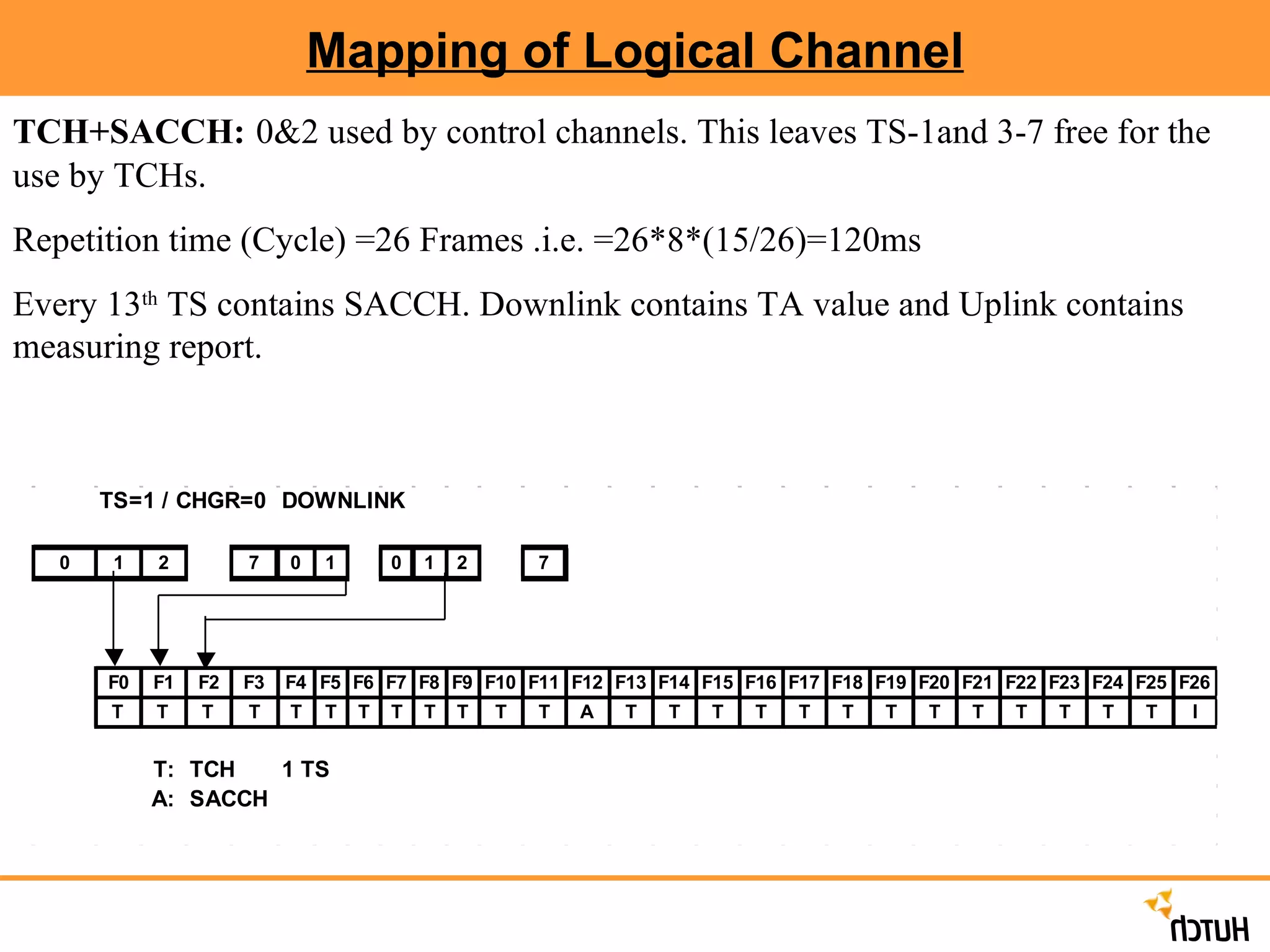 Mapping of Logical Channel TCH+SACCH:   0&2 used by control channels. This leaves TS-1and 3-7 free for the use by TCHs.  Repetition time (Cycle) =26 Frames .i.e. =26*8*(15/26)=120ms Every 13 th  TS contains SACCH. Downlink contains TA value and Uplink contains measuring report. 