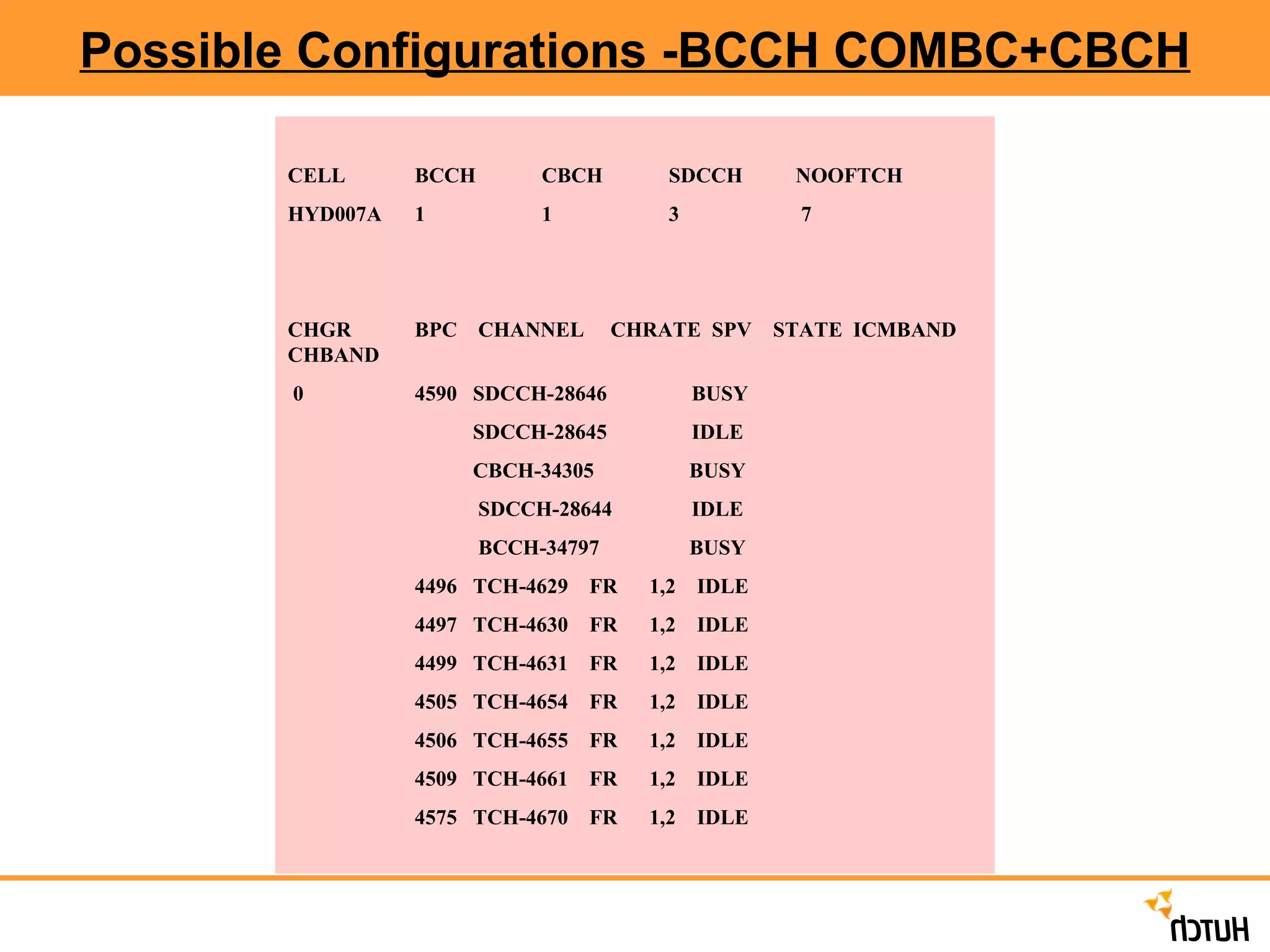 Possible Configurations -BCCH COMBC+CBCH CELL  BCCH  CBCH  SDCCH  NOOFTCH HYD007A  1  1  3   7 CHGR  BPC  CHANNEL  CHRATE  SPV  STATE  ICMBAND  CHBAND 0  4590  SDCCH-28646  BUSY   SDCCH-28645  IDLE   CBCH-34305  BUSY   SDCCH-28644  IDLE   BCCH-34797  BUSY 4496  TCH-4629  FR  1,2  IDLE 4497  TCH-4630  FR  1,2  IDLE 4499  TCH-4631  FR  1,2  IDLE 4505  TCH-4654  FR  1,2  IDLE 4506  TCH-4655  FR  1,2  IDLE 4509  TCH-4661  FR  1,2  IDLE 4575  TCH-4670  FR  1,2  IDLE 