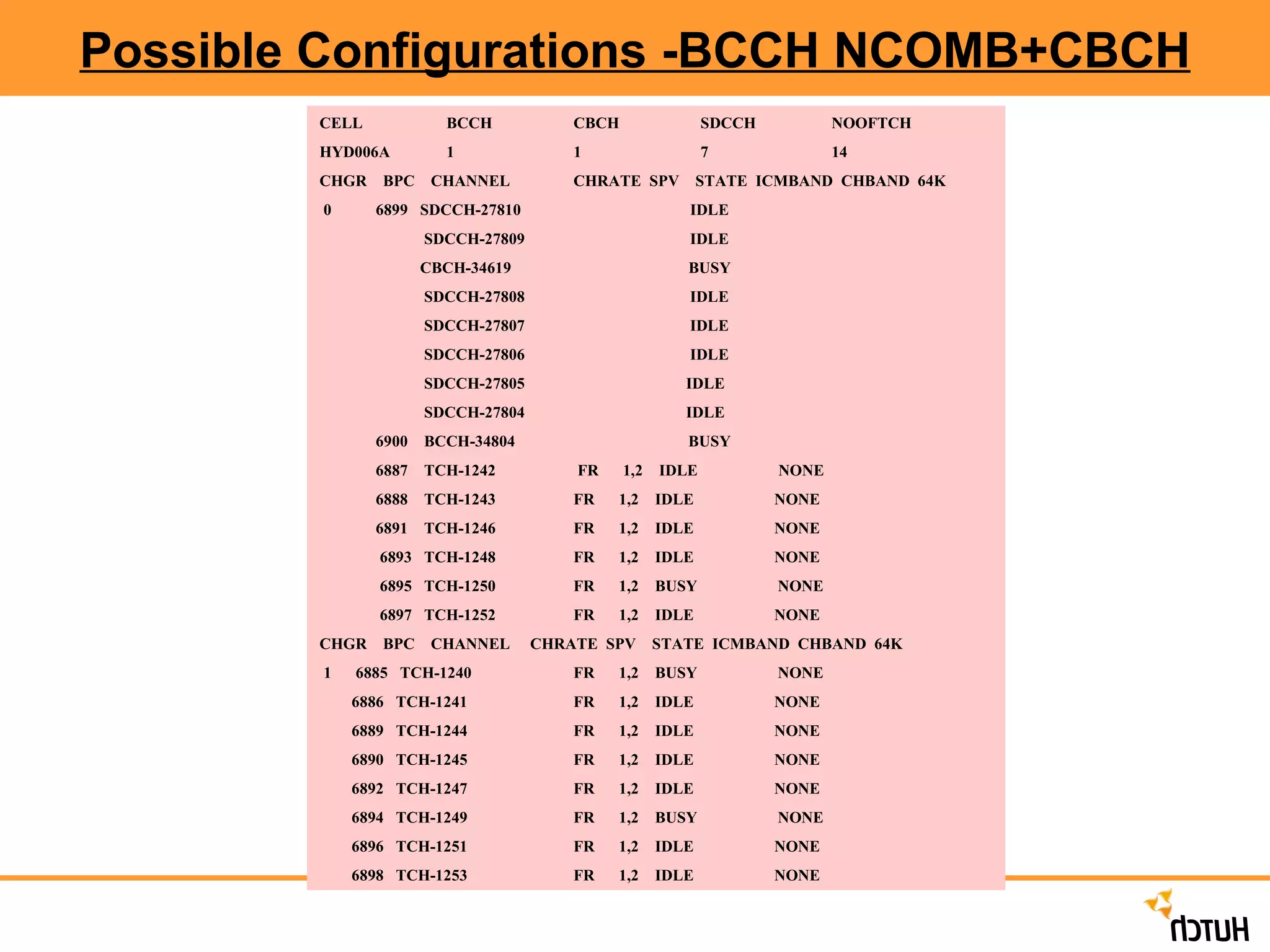 Possible Configurations -BCCH NCOMB+CBCH CELL RESOURCES CELL  BCCH  CBCH  SDCCH  NOOFTCH HYD006A  1  1  7  14 CHGR  BPC  CHANNEL  CHRATE  SPV  STATE  ICMBAND  CHBAND  64K 0  6887  TCH-1242  FR  1,2  IDLE  NONE 6888  TCH-1243  FR  1,2  IDLE  NONE 6891  TCH-1246  FR  1,2  IDLE  NONE 6893  TCH-1248  FR  1,2  IDLE  NONE 6895  TCH-1250  FR  1,2  BUSY  NONE 6897  TCH-1252  FR  1,2  IDLE  NONE 6899  SDCCH-27810  IDLE SDCCH-27809  IDLE CBCH-34619  BUSY SDCCH-27808  IDLE SDCCH-27807  IDLE SDCCH-27806  IDLE SDCCH-27805  IDLE SDCCH-27804  IDLE 6900  BCCH-34804  BUSY CHGR  BPC  CHANNEL  CHRATE  SPV  STATE  ICMBAND  CHBAND  64K 1  6885  TCH-1240  FR  1,2  BUSY  NONE 6886  TCH-1241  FR  1,2  IDLE  NONE 6889  TCH-1244  FR  1,2  IDLE  NONE 6890  TCH-1245  FR  1,2  IDLE  NONE 6892  TCH-1247  FR  1,2  IDLE  NONE 6894  TCH-1249  FR  1,2  BUSY  NONE 6896  TCH-1251  FR  1,2  IDLE  NONE 6898  TCH-1253  FR  1,2  IDLE  NONE CELL  BCCH  CBCH  SDCCH   NOOFTCH HYD006A  1  1  7   14 CHGR  BPC  CHANNEL  CHRATE  SPV  STATE  ICMBAND  CHBAND  64K 0  6899  SDCCH-27810  IDLE SDCCH-27809  IDLE CBCH-34619  BUSY SDCCH-27808  IDLE SDCCH-27807  IDLE SDCCH-27806  IDLE SDCCH-27805  IDLE SDCCH-27804  IDLE 6900  BCCH-34804  BUSY 6887  TCH-1242   FR  1,2  IDLE  NONE 6888  TCH-1243  FR  1,2  IDLE  NONE 6891  TCH-1246  FR  1,2  IDLE  NONE 6893  TCH-1248  FR  1,2  IDLE  NONE 6895  TCH-1250  FR  1,2  BUSY  NONE 6897  TCH-1252  FR  1,2  IDLE  NONE CHGR  BPC  CHANNEL  CHRATE  SPV  STATE  ICMBAND  CHBAND  64K 1  6885  TCH-1240  FR  1,2  BUSY  NONE 6886  TCH-1241  FR  1,2  IDLE  NONE 6889  TCH-1244  FR  1,2  IDLE  NONE 6890  TCH-1245  FR  1,2  IDLE  NONE 6892  TCH-1247  FR  1,2  IDLE  NONE 6894  TCH-1249  FR  1,2  BUSY  NONE 6896  TCH-1251  FR  1,2  IDLE  NONE 6898  TCH-1253  FR  1,2  IDLE  NONE 
