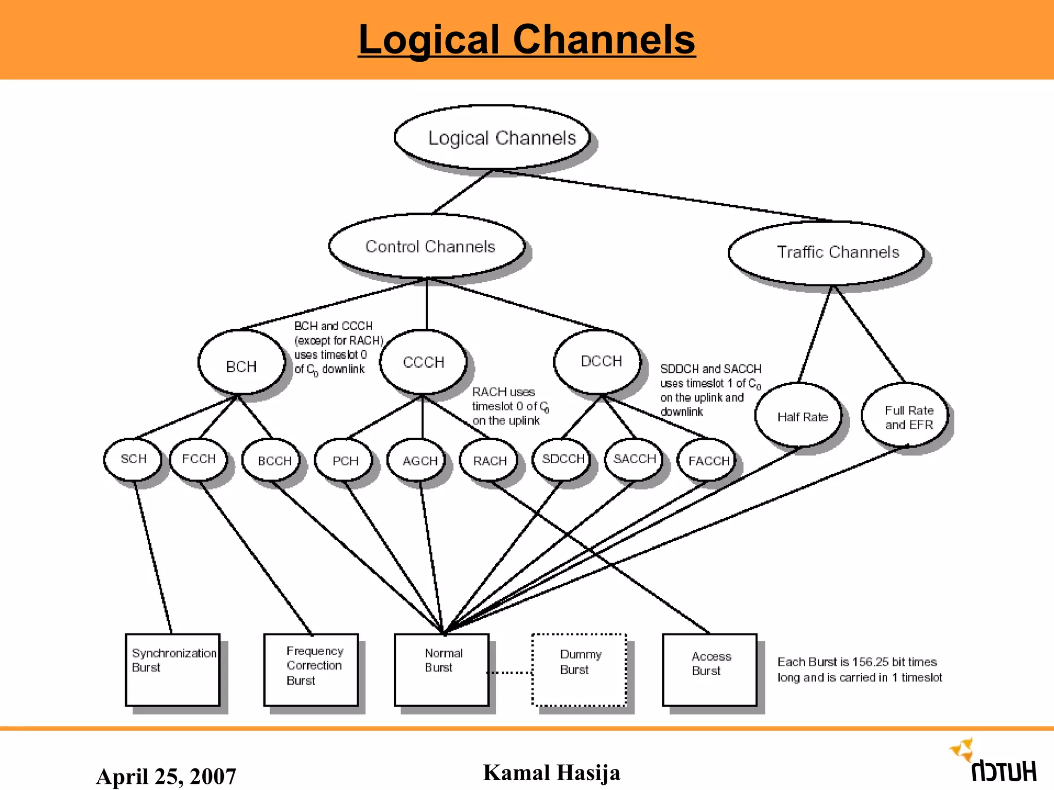 April 25, 2007 Kamal Hasija Logical Channels 