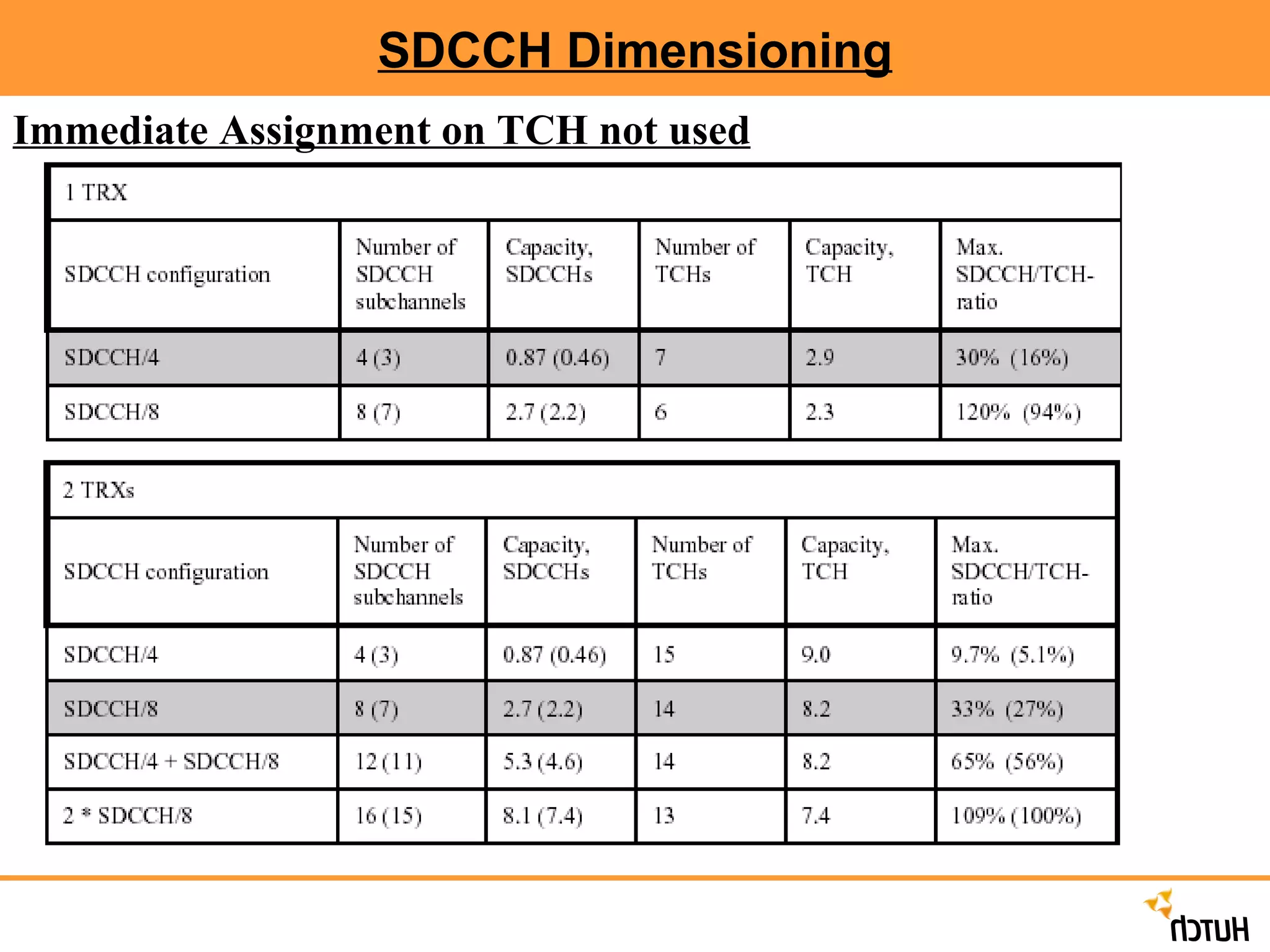 SDCCH Dimensioning Immediate Assignment on TCH not used 