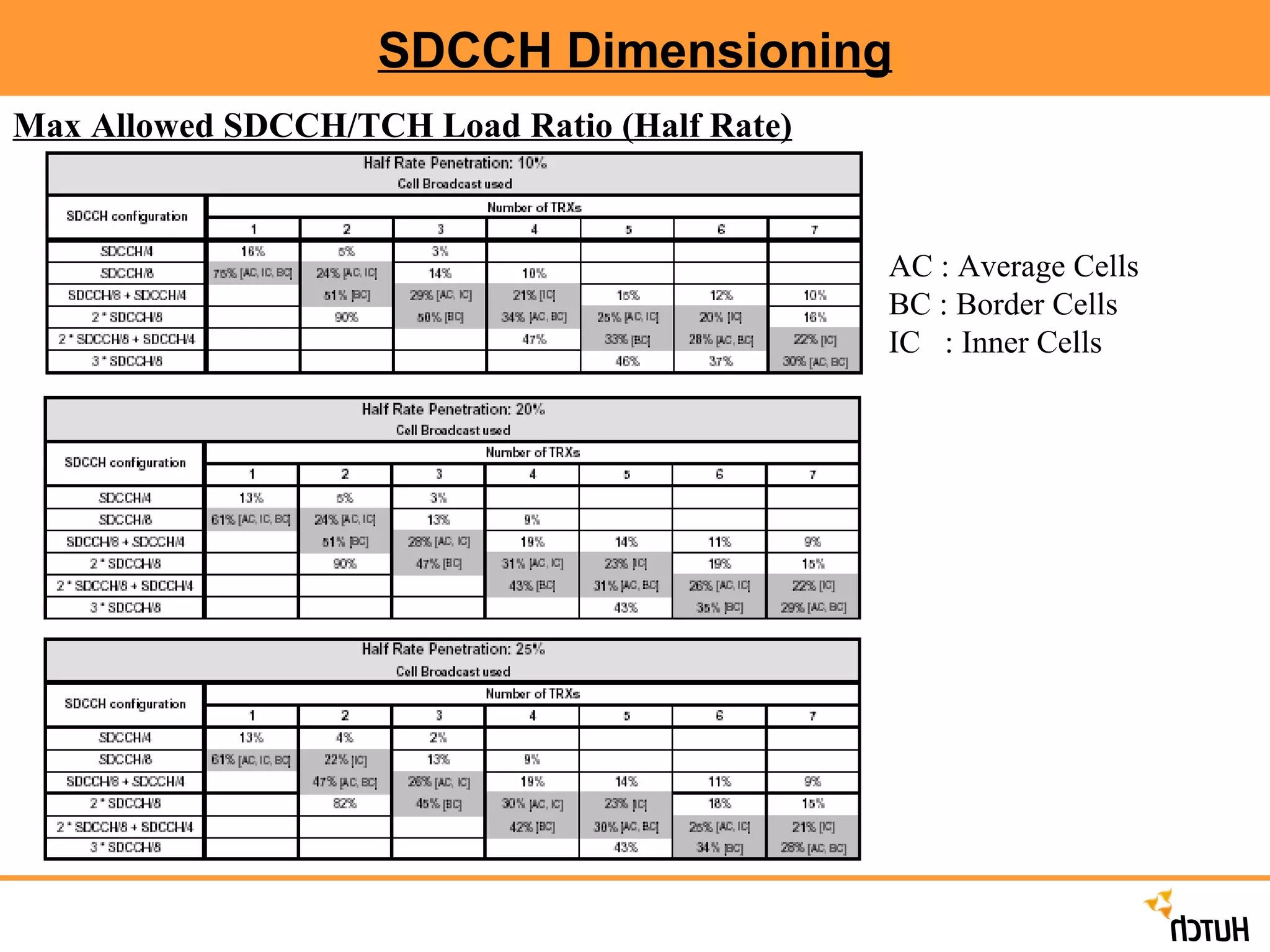 SDCCH Dimensioning Max Allowed SDCCH/TCH Load Ratio (Half Rate) AC : Average Cells BC : Border Cells IC  : Inner Cells 