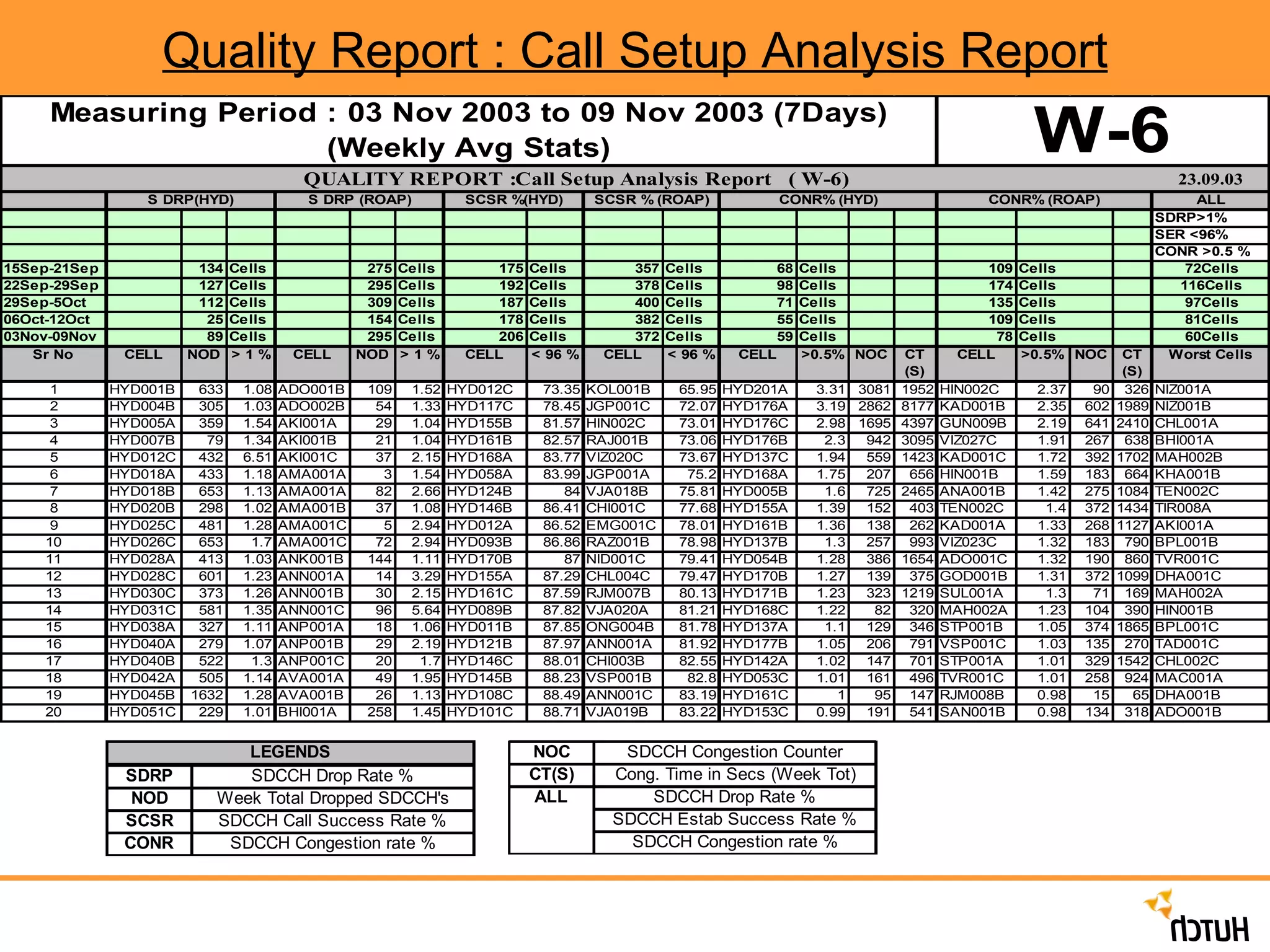 Quality Report : Call Setup Analysis Report 