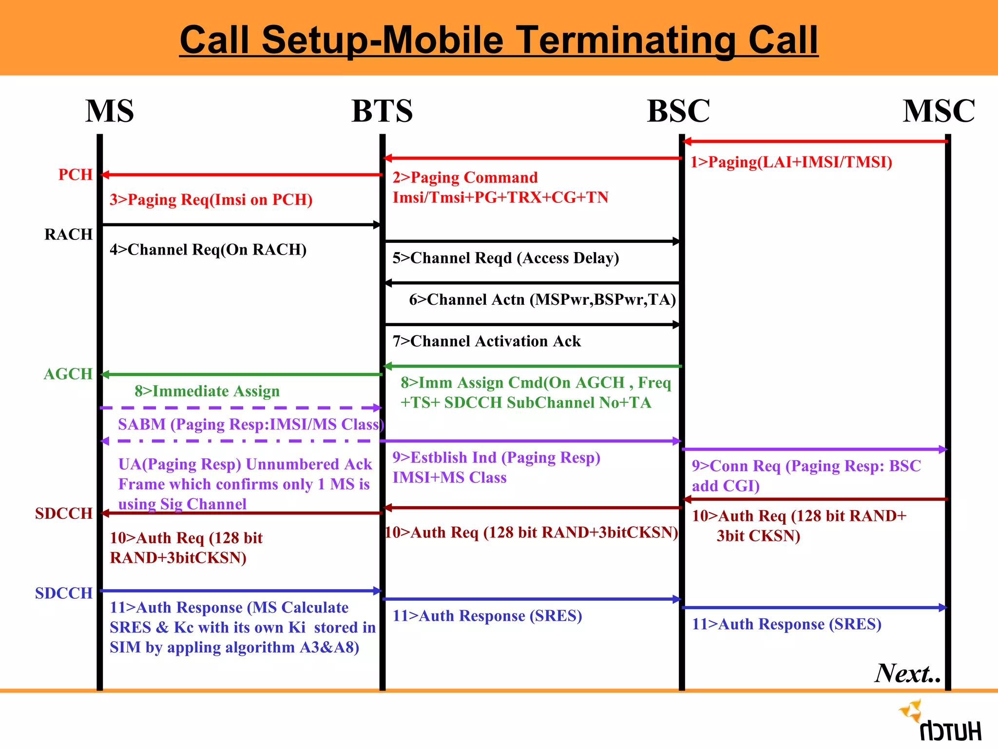 Call Setup-Mobile Terminating Call 1>Paging(LAI+IMSI/TMSI) 2>Paging Command  Imsi/Tmsi+PG+TRX+CG+TN 3>Paging Req(Imsi on PCH) 4>Channel Req(On RACH) 5>Channel Reqd (Access Delay) 6>Channel Actn (MSPwr,BSPwr,TA) 7>Channel Activation Ack 8>Imm Assign Cmd(On AGCH , Freq +TS+ SDCCH SubChannel No+TA 8>Immediate Assign 9>Estblish Ind (Paging Resp) IMSI+MS Class 9>Conn Req (Paging Resp: BSC add CGI) 10>Auth Req (128 bit RAND+ 3bit CKSN) 10>Auth Req (128 bit RAND+3bitCKSN) 10>Auth Req (128 bit RAND+3bitCKSN) 11>Auth Response (MS Calculate SRES & Kc with its own Ki  stored in SIM by appling algorithm A3&A8) 11>Auth Response (SRES) 11>Auth Response (SRES) SABM (Paging Resp:IMSI/MS Class) UA(Paging Resp) Unnumbered Ack Frame which confirms only 1 MS is using Sig Channel PCH RACH AGCH SDCCH SDCCH Next.. MS  BTS  BSC  MSC 