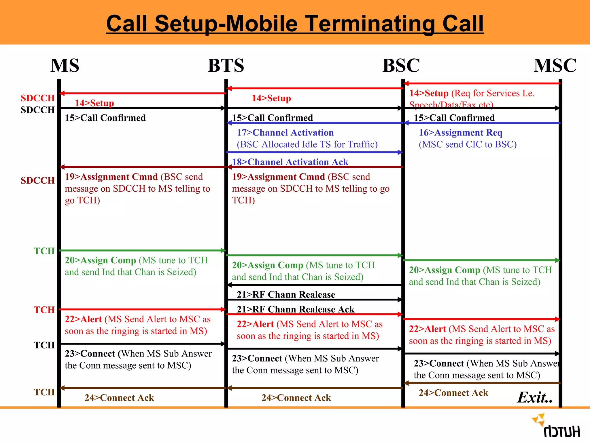 Call Setup-Mobile Terminating Call 14>Setup  (Req for Services I.e. Speech/Data/Fax etc) 15>Call Confirmed 17>Channel Activation (BSC Allocated Idle TS for Traffic) 20>Assign Comp  (MS tune to TCH and send Ind that Chan is Seized) 14>Setup 14>Setup 15>Call Confirmed 15>Call Confirmed 16>Assignment Req  (MSC send CIC to BSC) 18>Channel Activation Ack 19>Assignment Cmnd  (BSC send message on SDCCH to MS telling to go TCH) 19>Assignment Cmnd  (BSC send message on SDCCH to MS telling to go TCH) 20>Assign Comp  (MS tune to TCH and send Ind that Chan is Seized) 20>Assign Comp  (MS tune to TCH and send Ind that Chan is Seized) 21>RF Chann Realease 21>RF Chann Realease Ack 22>Alert  (MS Send Alert to MSC as soon as the ringing is started in MS) 22>Alert  (MS Send Alert to MSC as soon as the ringing is started in MS) 22>Alert  (MS Send Alert to MSC as soon as the ringing is started in MS) 23>Connect ( When MS Sub Answer the Conn message sent to MSC) 23>Connect  (When MS Sub Answer the Conn message sent to MSC) 23>Connect  (When MS Sub Answer the Conn message sent to MSC) 24>Connect Ack 24>Connect Ack 24>Connect Ack SDCCH SDCCH SDCCH TCH TCH TCH TCH Exit.. MS  BTS  BSC  MSC 