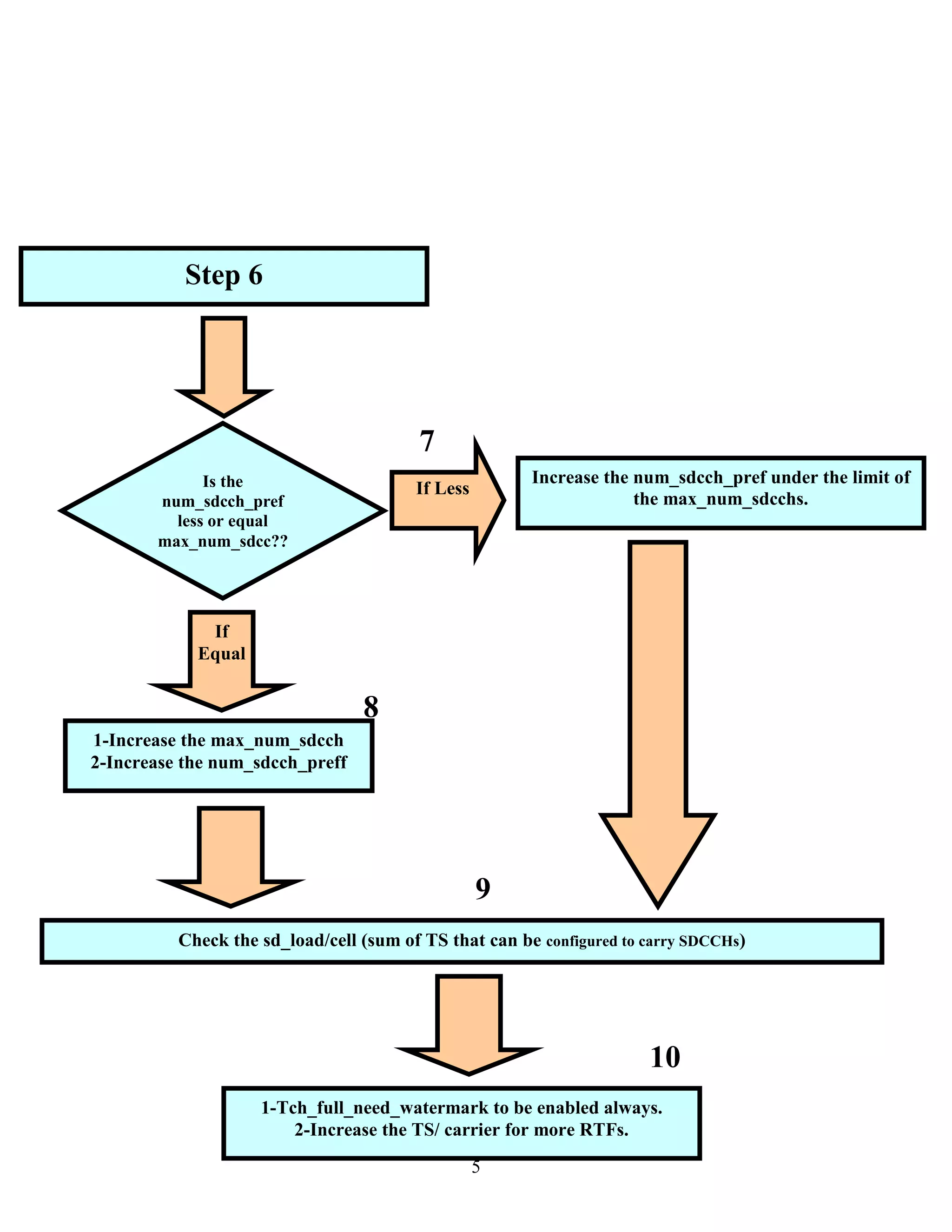 5
Step 6
Increase the num_sdcch_pref under the limit of
the max_num_sdcchs.
Is the
num_sdcch_pref
less or equal
max_num_sdcc??
1-Increase the max_num_sdcch
2-Increase the num_sdcch_preff
Check the sd_load/cell (sum of TS that can be configured to carry SDCCHs)
If Less
If
Equal
1-Tch_full_need_watermark to be enabled always.
2-Increase the TS/ carrier for more RTFs.
7
8
9
10
 