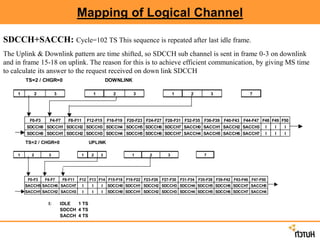 Mapping of Logical Channel
SDCCH+SACCH: Cycle=102 TS This sequence is repeated after last idle frame.
The Uplink & Downlink pattern are time shifted, so SDCCH sub channel is sent in frame 0-3 on downlink
and in frame 15-18 on uplink. The reason for this is to achieve efficient communication, by giving MS time
to calculate its answer to the request received on down link SDCCH
TS=2 / CHGR=0 DOWNLINK
1 2 3 1 2 3 1 2 3 7
F0-F3 F4-F7 F8-F11 F12-F15 F16-F19 F20-F23 F24-F27 F28-F31 F32-F35 F36-F39 F40-F43 F44-F47 F48 F49 F50
SDCCH0 SDCCH1 SDCCH2 SDCCH3 SDCCH4 SDCCH5 SDCCH6 SDCCH7 SACCH0 SACCH1 SACCH2 SACCH3 I I I
SDCCH0 SDCCH1 SDCCH2 SDCCH3 SDCCH4 SDCCH5 SDCCH6 SDCCH7 SACCH4 SACCH5 SACCH6 SACCH7 I I I
I: IDLE 1 TS
SDCCH 4 TS
SACCH 4 TS
TS=2 / CHGR=0 UPLINK
1 2 3 1 2 3 1 2 3 7
F0-F3 F4-F7 F8-F11 F12 F13 F14 F15-F18 F19-F22 F23-F26 F27-F30 F31-F34 F35-F38 F39-F42 F43-F46 F47-F50
SACCH5 SACCH6 SACCH7 I I I SDCCH0 SDCCH1 SDCCH2 SDCCH3 SDCCH4 SDCCH5 SDCCH6 SDCCH7 SACCH0
SACCH1 SACCH2 SACCH3 I I I SDCCH0 SDCCH1 SDCCH2 SDCCH3 SDCCH4 SDCCH5 SDCCH6 SDCCH7 SACCH4
I: IDLE 1 TS
SDCCH 4 TS
SACCH 4 TS
 