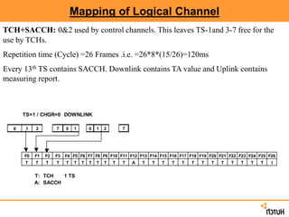 Mapping of Logical Channel
TCH+SACCH: 0&2 used by control channels. This leaves TS-1and 3-7 free for the
use by TCHs.
Repetition time (Cycle) =26 Frames .i.e. =26*8*(15/26)=120ms
Every 13th TS contains SACCH. Downlink contains TA value and Uplink contains
measuring report.
TS=1 / CHGR=0 DOWNLINK
0 1 2 7 0 1 0 1 2 7
F0 F1 F2 F3 F4 F5 F6 F7 F8 F9 F10 F11 F12 F13 F14 F15 F16 F17 F18 F19 F20 F21 F22 F23 F24 F25 F26
T T T T T T T T T T T T A T T T T T T T T T T T T T I
T: TCH 1 TS
A: SACCH
 