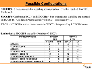 Possible Configurations
SDCCH/8 : 8 Sub channels for signaling are mapped on 1 TS, this results 1 less TCH
for the cell.
SDCCH/4 (Combining BCCH and SDCCH) :4 Sub channels for signaling are mapped
on BCCH TS. As a result Paging capacity on BCCH is reduced by 1/3.
CBCH : If CBCH is active 1 sub channel of SDCCH is replaced by 1 CBCH channel.
Limitations : SDCCH/8 in a cell = Number of TRX’s
SDCCH TCH SDCCH TCH
SDCCH/4 4 7 4 15
SDCCH/4+CBCH 3 7 3 15
SDCCH/8 8 6 8 14
SDCCH/8+CBCH 7 6 7 14
SDCCH/4+SDCCH/8 12 6 12 14
SDCCH/4+SDCCH/8+CBCH 11 6 11 14
SDCCH/4+SDCCH/8+SDCCH/8 X X 20 13
SDCCH/4+SDCCH/8+SDCCH/8+CBCH X X 19 13
CONFIGURATIONS
1 TRX 2 TRX
HYD006A
HYD007A
 