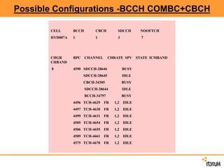 Possible Configurations -BCCH COMBC+CBCH
CELL BCCH CBCH SDCCH NOOFTCH
HYD007A 1 1 3 7
CHGR BPC CHANNEL CHRATE SPV STATE ICMBAND
CHBAND
0 4590 SDCCH-28646 BUSY
SDCCH-28645 IDLE
CBCH-34305 BUSY
SDCCH-28644 IDLE
BCCH-34797 BUSY
4496 TCH-4629 FR 1,2 IDLE
4497 TCH-4630 FR 1,2 IDLE
4499 TCH-4631 FR 1,2 IDLE
4505 TCH-4654 FR 1,2 IDLE
4506 TCH-4655 FR 1,2 IDLE
4509 TCH-4661 FR 1,2 IDLE
4575 TCH-4670 FR 1,2 IDLE
 