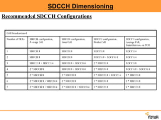 SDCCH Dimensioning
Recommended SDCCH Configurations
 