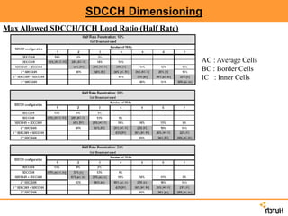 SDCCH Dimensioning
Max Allowed SDCCH/TCH Load Ratio (Half Rate)
AC : Average Cells
BC : Border Cells
IC : Inner Cells
 