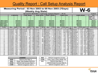Quality Report : Call Setup Analysis Report
23.09.03
ALL
SDRP>1%
SER <96%
CONR >0.5 %
15Sep-21Sep 134 Cells 275 Cells 175 Cells 357 Cells 68 Cells 109 Cells 72Cells
22Sep-29Sep 127 Cells 295 Cells 192 Cells 378 Cells 98 Cells 174 Cells 116Cells
29Sep-5Oct 112 Cells 309 Cells 187 Cells 400 Cells 71 Cells 135 Cells 97Cells
06Oct-12Oct 25 Cells 154 Cells 178 Cells 382 Cells 55 Cells 109 Cells 81Cells
03Nov-09Nov 89 Cells 295 Cells 206 Cells 372 Cells 59 Cells 78 Cells 60Cells
Sr No CELL NOD > 1 % CELL NOD > 1 % CELL < 96 % CELL < 96 % CELL >0.5% NOC CT
(S)
CELL >0.5% NOC CT
(S)
Worst Cells
1 HYD001B 633 1.08 ADO001B 109 1.52 HYD012C 73.35 KOL001B 65.95 HYD201A 3.31 3081 1952 HIN002C 2.37 90 326 NIZ001A
2 HYD004B 305 1.03 ADO002B 54 1.33 HYD117C 78.45 JGP001C 72.07 HYD176A 3.19 2862 8177 KAD001B 2.35 602 1989 NIZ001B
3 HYD005A 359 1.54 AKI001A 29 1.04 HYD155B 81.57 HIN002C 73.01 HYD176C 2.98 1695 4397 GUN009B 2.19 641 2410 CHL001A
4 HYD007B 79 1.34 AKI001B 21 1.04 HYD161B 82.57 RAJ001B 73.06 HYD176B 2.3 942 3095 VIZ027C 1.91 267 638 BHI001A
5 HYD012C 432 6.51 AKI001C 37 2.15 HYD168A 83.77 VIZ020C 73.67 HYD137C 1.94 559 1423 KAD001C 1.72 392 1702 MAH002B
6 HYD018A 433 1.18 AMA001A 3 1.54 HYD058A 83.99 JGP001A 75.2 HYD168A 1.75 207 656 HIN001B 1.59 183 664 KHA001B
7 HYD018B 653 1.13 AMA001A 82 2.66 HYD124B 84 VJA018B 75.81 HYD005B 1.6 725 2465 ANA001B 1.42 275 1084 TEN002C
8 HYD020B 298 1.02 AMA001B 37 1.08 HYD146B 86.41 CHI001C 77.68 HYD155A 1.39 152 403 TEN002C 1.4 372 1434 TIR008A
9 HYD025C 481 1.28 AMA001C 5 2.94 HYD012A 86.52 EMG001C 78.01 HYD161B 1.36 138 262 KAD001A 1.33 268 1127 AKI001A
10 HYD026C 653 1.7 AMA001C 72 2.94 HYD093B 86.86 RAZ001B 78.98 HYD137B 1.3 257 993 VIZ023C 1.32 183 790 BPL001B
11 HYD028A 413 1.03 ANK001B 144 1.11 HYD170B 87 NID001C 79.41 HYD054B 1.28 386 1654 ADO001C 1.32 190 860 TVR001C
12 HYD028C 601 1.23 ANN001A 14 3.29 HYD155A 87.29 CHL004C 79.47 HYD170B 1.27 139 375 GOD001B 1.31 372 1099 DHA001C
13 HYD030C 373 1.26 ANN001B 30 2.15 HYD161C 87.59 RJM007B 80.13 HYD171B 1.23 323 1219 SUL001A 1.3 71 169 MAH002A
14 HYD031C 581 1.35 ANN001C 96 5.64 HYD089B 87.82 VJA020A 81.21 HYD168C 1.22 82 320 MAH002A 1.23 104 390 HIN001B
15 HYD038A 327 1.11 ANP001A 18 1.06 HYD011B 87.85 ONG004B 81.78 HYD137A 1.1 129 346 STP001B 1.05 374 1865 BPL001C
16 HYD040A 279 1.07 ANP001B 29 2.19 HYD121B 87.97 ANN001A 81.92 HYD177B 1.05 206 791 VSP001C 1.03 135 270 TAD001C
17 HYD040B 522 1.3 ANP001C 20 1.7 HYD146C 88.01 CHI003B 82.55 HYD142A 1.02 147 701 STP001A 1.01 329 1542 CHL002C
18 HYD042A 505 1.14 AVA001A 49 1.95 HYD145B 88.23 VSP001B 82.8 HYD053C 1.01 161 496 TVR001C 1.01 258 924 MAC001A
19 HYD045B 1632 1.28 AVA001B 26 1.13 HYD108C 88.49 ANN001C 83.19 HYD161C 1 95 147 RJM008B 0.98 15 65 DHA001B
20 HYD051C 229 1.01 BHI001A 258 1.45 HYD101C 88.71 VJA019B 83.22 HYD153C 0.99 191 541 SAN001B 0.98 134 318 ADO001B
W-6
QUALITY REPORT :Call Setup Analysis Report ( W-6)
CONR% (HYD) CONR% (ROAP)
S DRP(HYD) S DRP (ROAP) SCSR %(HYD) SCSR % (ROAP)
Measuring Period : 03 Nov 2003 to 09 Nov 2003 (7Days)
(Weekly Avg Stats)
SDRP
NOD
SCSR
CONR SDCCH Congestion rate %
LEGENDS
SDCCH Drop Rate %
Week Total Dropped SDCCH's
SDCCH Call Success Rate %
NOC
CT(S)
SDCCH Congestion Counter
Cong. Time in Secs (Week Tot)
ALL SDCCH Drop Rate %
SDCCH Estab Success Rate %
SDCCH Congestion rate %
 