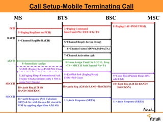 Call Setup-Mobile Terminating Call
MS BTS BSC MSC
1>Paging(LAI+IMSI/TMSI)
2>Paging Command
Imsi/Tmsi+PG+TRX+CG+TN
3>Paging Req(Imsi on PCH)
4>Channel Req(On RACH)
5>Channel Reqd (Access Delay)
6>Channel Actn (MSPwr,BSPwr,TA)
7>Channel Activation Ack
8>Imm Assign Cmd(On AGCH , Freq
+TS+ SDCCH SubChannel No+TA
8>Immediate Assign
9>Estblish Ind (Paging Resp)
IMSI+MS Class
9>Conn Req (Paging Resp: BSC
add CGI)
10>Auth Req (128 bit RAND+
3bit CKSN)
10>Auth Req (128 bit RAND+3bitCKSN)
10>Auth Req (128 bit
RAND+3bitCKSN)
11>Auth Response (MS Calculate
SRES & Kc with its own Ki stored in
SIM by appling algorithm A3&A8)
11>Auth Response (SRES)
11>Auth Response (SRES)
SABM (Paging Resp:IMSI/MS Class)
UA(Paging Resp) Unnumbered Ack
Frame which confirms only 1 MS is
using Sig Channel
PCH
RACH
AGCH
SDCCH
SDCCH
Next..
 