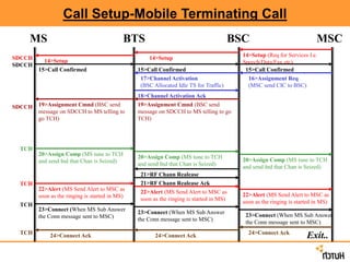 Call Setup-Mobile Terminating Call
MS BTS BSC MSC
14>Setup (Req for Services I.e.
Speech/Data/Fax etc)
15>Call Confirmed
17>Channel Activation
(BSC Allocated Idle TS for Traffic)
20>Assign Comp (MS tune to TCH
and send Ind that Chan is Seized)
14>Setup
14>Setup
15>Call Confirmed 15>Call Confirmed
16>Assignment Req
(MSC send CIC to BSC)
18>Channel Activation Ack
19>Assignment Cmnd (BSC send
message on SDCCH to MS telling to go
TCH)
19>Assignment Cmnd (BSC send
message on SDCCH to MS telling to
go TCH)
20>Assign Comp (MS tune to TCH
and send Ind that Chan is Seized)
20>Assign Comp (MS tune to TCH
and send Ind that Chan is Seized)
21>RF Chann Realease
21>RF Chann Realease Ack
22>Alert (MS Send Alert to MSC as
soon as the ringing is started in MS)
22>Alert (MS Send Alert to MSC as
soon as the ringing is started in MS)
22>Alert (MS Send Alert to MSC as
soon as the ringing is started in MS)
23>Connect (When MS Sub Answer
the Conn message sent to MSC)
23>Connect (When MS Sub Answer
the Conn message sent to MSC)
23>Connect (When MS Sub Answer
the Conn message sent to MSC)
24>Connect Ack
24>Connect Ack
24>Connect Ack
SDCCH
SDCCH
SDCCH
TCH
TCH
TCH
TCH
Exit..
 