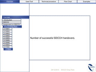 Overview           Used Tool     Technical procedure         Flow Chart     Examples




Overview
Introduction
SDCCH
Assignment on SDCCH
 SDCCH Drop Rate
 C10601
 C10602
 C10603
 C10604
 C10605                    Number of successful SDCCH handovers.
 C10606
 C10646
 C10653
 C11644
   C11646




                                                28/12/2010   SDCCH Drop Rate
 