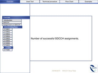05/08/2015 SDCCH Drop Rate
C10601
C10603
C10604
C10605
C10606
C10646
C10653
C11646
C10602
Introduction
SDCCH
Assignment on SDCCH
Overview
C11644
SDCCH Drop Rate
Number of successful SDCCH assignments.
Used ToolOverview Flow Chart ExamplesTechnical procedure
 
