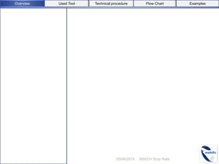 05/08/2015 SDCCH Drop Rate
Used ToolOverview Flow Chart ExamplesTechnical procedure
 