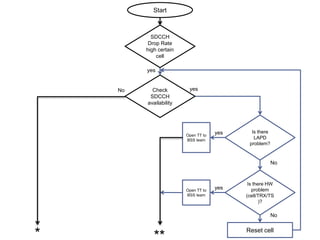 Is there HW
problem
(cell/TRX/TS
)?
Open TT to
BSS team
Check
SDCCH
availability
SDCCH
Drop Rate
high certain
cell
Start
yes
yes
No
Reset cell
Is there
LAPD
problem?
Open TT to
BSS team
yes
yes
No
No
*
 