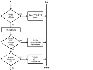 RF problems
Whether
radio
parameter
are set
reasonably
Whether
interference
exist
Is there
LAPD
problem?
*
Open TT to BSS
team
yes
No
Modify
unreasonable
parameters
yes
No
yes
No
Trouble
shoot
interference
**
 