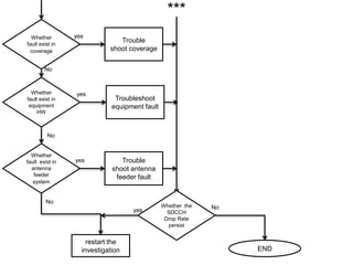 Whether
fault exist in
coverage
Trouble
shoot coverage
yes
No
Whether
fault exist in
equipment
HW
Whether
fault exist in
antenna
feeder
system
Troubleshoot
equipment fault
yes
No
Trouble
shoot antenna
feeder fault
yes
No
***
Whether the
SDCCH
Drop Rate
persist
restart the
investigation
yes No
END
 