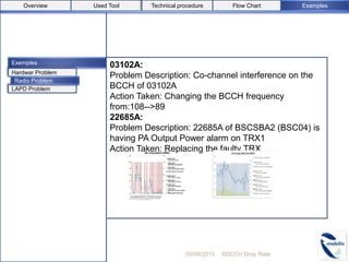 Exemples 03102A:
Problem Description: Co-channel interference on the
BCCH of 03102A
Action Taken: Changing the BCCH frequency
from:108-->89
22685A:
Problem Description: 22685A of BSCSBA2 (BSC04) is
having PA Output Power alarm on TRX1
Action Taken: Replacing the faulty TRX
05/08/2015 SDCCH Drop Rate
LAPD Problem
Hardwar Problem
Used ToolOverview Flow Chart ExamplesTechnical procedure
Radio Problem
 