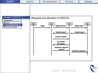 Overview Request and allocation of SDCCH:
05/08/2015 SDCCH Drop Rate
Introduction
SDCCH
SDCCH Drop Rate
Assignment on SDCCH
Used ToolOverview Flow Chart ExamplesTechnical procedure
 
