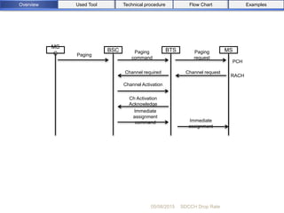 Ch Activation
Acknowledge
Immediate
assignment
command Immediate
assignment
Channel required
RACH
PCH
Channel request
Paging
request
Paging
command
05/08/2015 SDCCH Drop Rate
BSC BTS MS
MS
C Paging
Channel Activation
Used ToolOverview Flow Chart ExamplesTechnical procedure
 