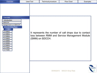Overview
It represents the number of call drops due to contact
loss between RMM and Service Management Module
(SMM) on SDCCH.
05/08/2015 SDCCH Drop Rate
C10602
Introduction
SDCCH
Assignment on SDCCH
SDCCH Drop Rate
C10603
C10604
C10605
C10603
C10604
C10605C10605
C10606
C10646
C10653
C11644
C11646
Used ToolOverview Flow Chart ExamplesTechnical procedure
C10601
 