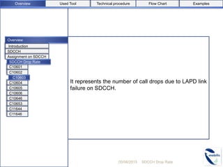 Overview
It represents the number of call drops due to LAPD link
failure on SDCCH.
05/08/2015 SDCCH Drop Rate
C10601
C10604
C10605
C10606
C10646
C10653
C11644
C11646
C10602
Introduction
SDCCH
Assignment on SDCCH
C10603
SDCCH Drop Rate
Used ToolOverview Flow Chart ExamplesTechnical procedure
 