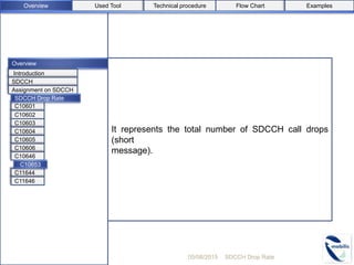 Overview
It represents the total number of SDCCH call drops
(short
message).
05/08/2015 SDCCH Drop Rate
C10601
C10603
C10604
C10605
C10606
C10646
C11644
C11646
C10602
Introduction
SDCCH
Assignment on SDCCH
C10653
SDCCH Drop Rate
Used ToolOverview Flow Chart ExamplesTechnical procedure
 