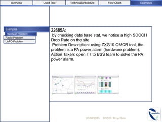 Exemples 22685A:
by checking data base stat, we notice a high SDCCH
Drop Rate on the site.
Problem Description: using ZXG10 OMCR tool, the
problem is a PA power alarm (hardware problem).
Action Taken: open TT to BSS team to solve the PA
power alarm.
05/08/2015 SDCCH Drop Rate
Used ToolOverview
Radio Problem
LAPD Problem
Flow Chart Examples
Hardwar Problem
Technical procedure
 