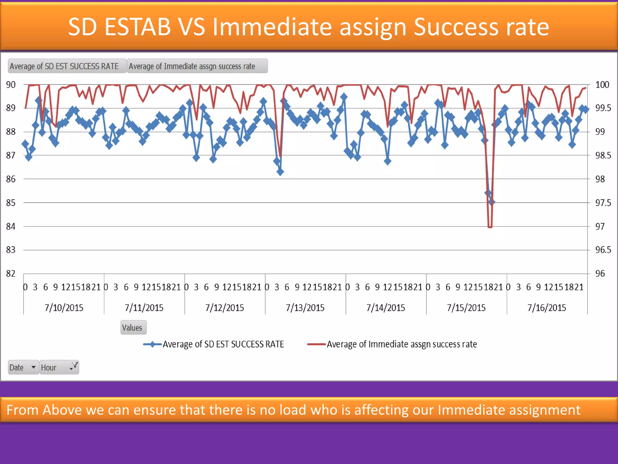 SD ESTAB VS Immediate assign Success rate
From Above we can ensure that there is no load who is affecting our Immediate assignment
 