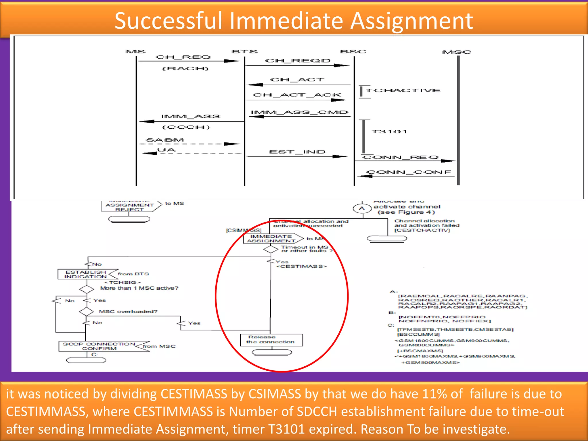 Successful Immediate Assignment
it was noticed by dividing CESTIMASS by CSIMASS by that we do have 11% of failure is due to
CESTIMMASS, where CESTIMMASS is Number of SDCCH establishment failure due to time-out
after sending Immediate Assignment, timer T3101 expired. Reason To be investigate.
 