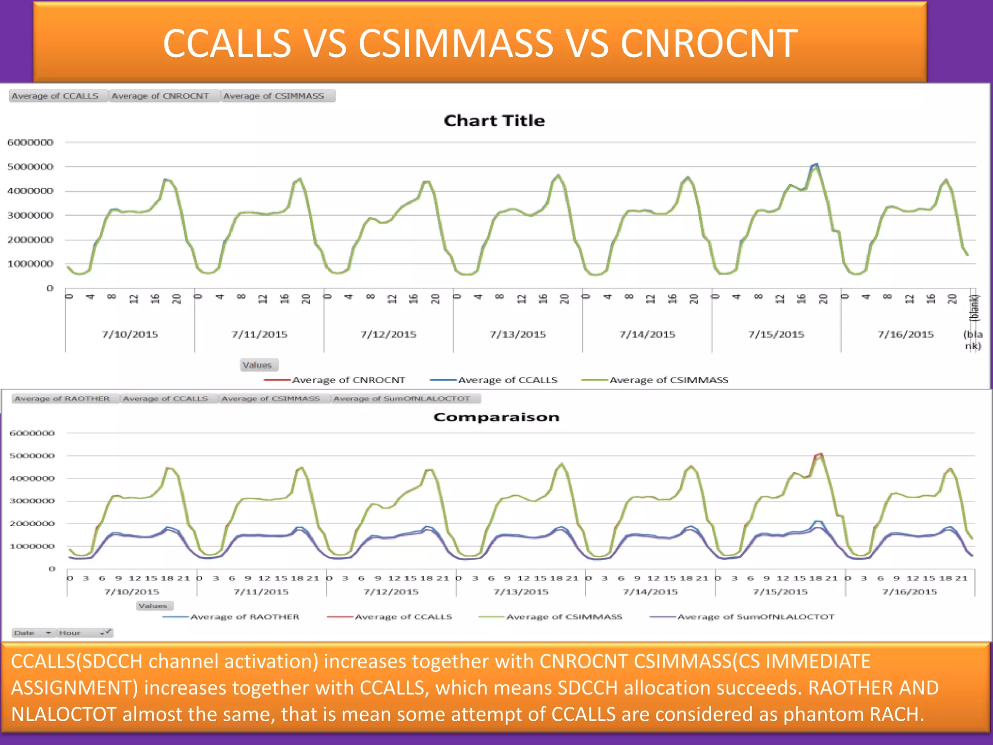CCALLS VS CSIMMASS VS CNROCNT
CCALLS(SDCCH channel activation) increases together with CNROCNT CSIMMASS(CS IMMEDIATE
ASSIGNMENT) increases together with CCALLS, which means SDCCH allocation succeeds. RAOTHER AND
NLALOCTOT almost the same, that is mean some attempt of CCALLS are considered as phantom RACH.
 