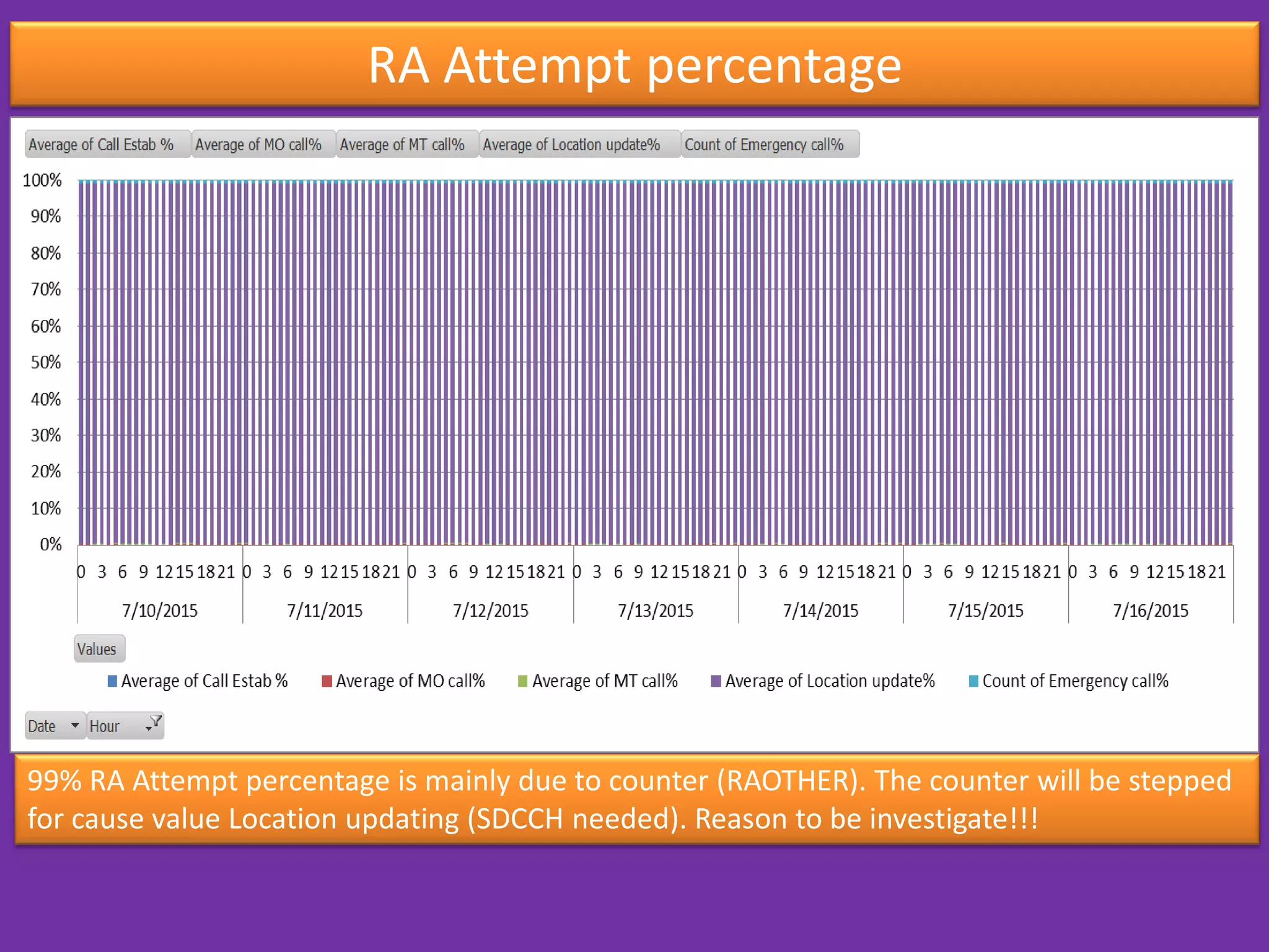 RA Attempt percentage
99% RA Attempt percentage is mainly due to counter (RAOTHER). The counter will be stepped
for cause value Location updating (SDCCH needed). Reason to be investigate!!!
 