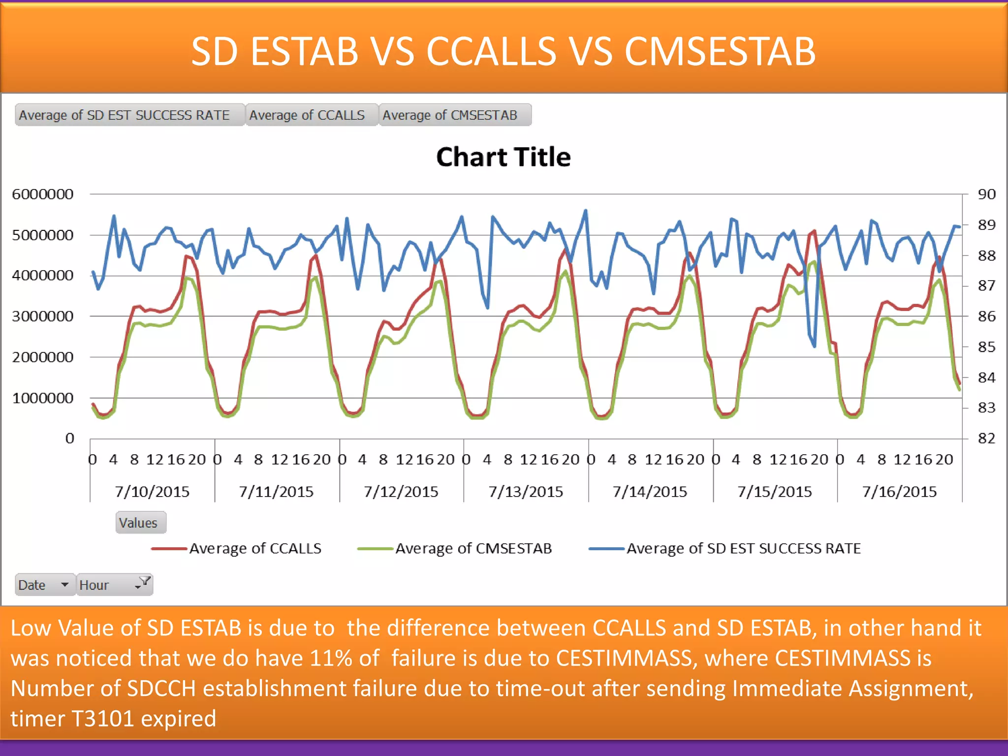 SD ESTAB VS CCALLS VS CMSESTAB
Low Value of SD ESTAB is due to the difference between CCALLS and SD ESTAB, in other hand it
was noticed that we do have 11% of failure is due to CESTIMMASS, where CESTIMMASS is
Number of SDCCH establishment failure due to time-out after sending Immediate Assignment,
timer T3101 expired
 