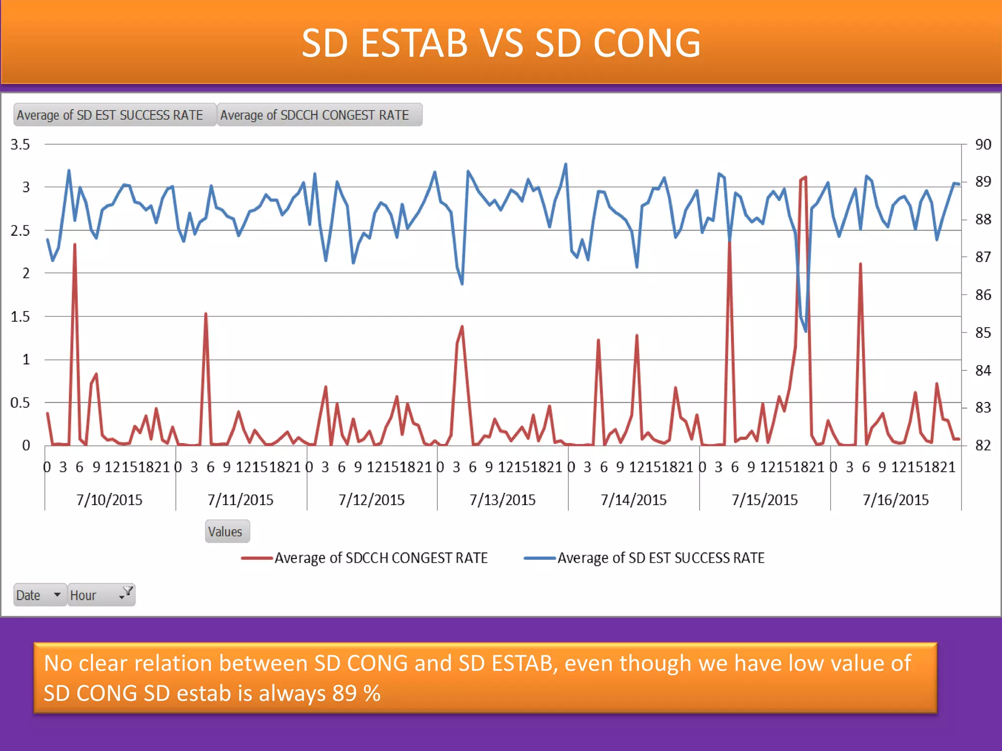 SD ESTAB VS SD CONG
No clear relation between SD CONG and SD ESTAB, even though we have low value of
SD CONG SD estab is always 89 %
 